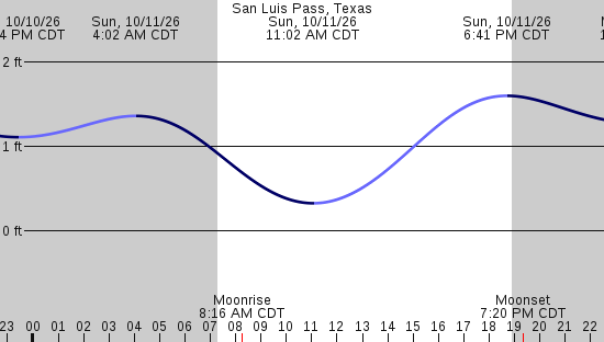 tide graph