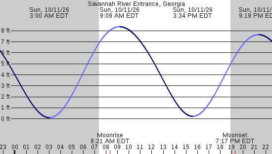 tide graph