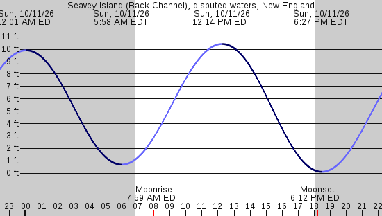 tide graph