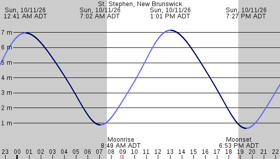 tide graph