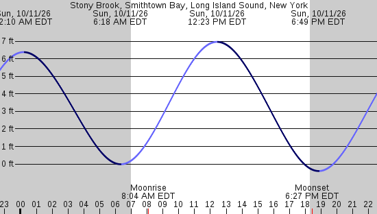 tide graph