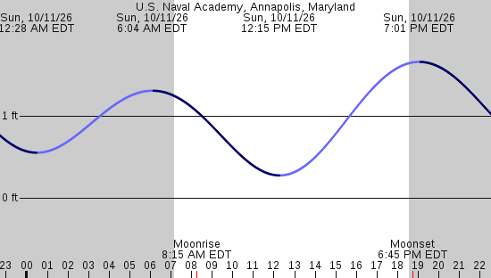 tide graph