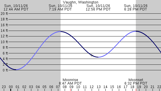 tide graph