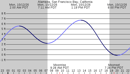 tide graph