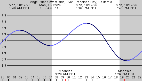 tide graph