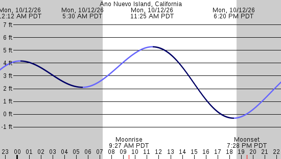 tide graph