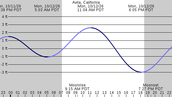 tide graph