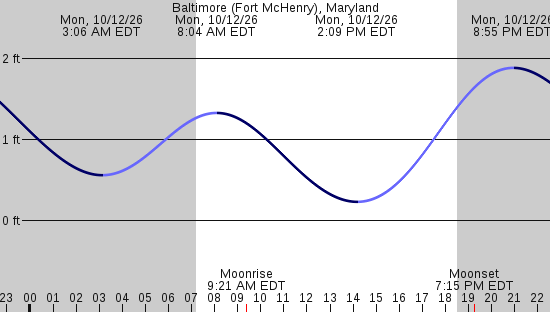 tide graph