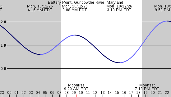 tide graph