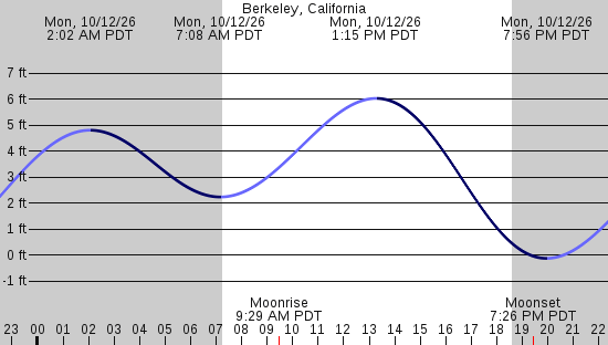 tide graph