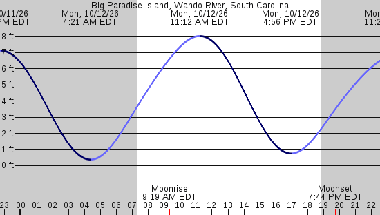 tide graph