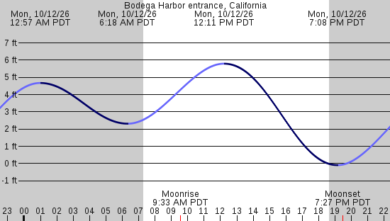 tide graph