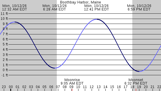 tide graph