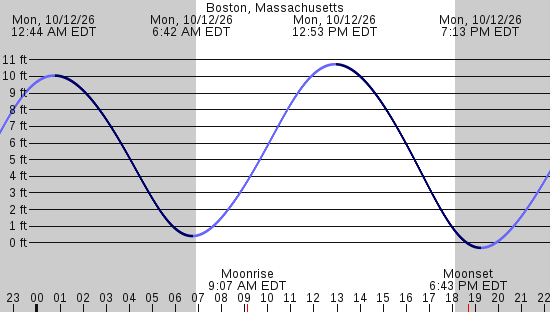 tide graph