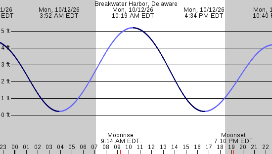 tide graph