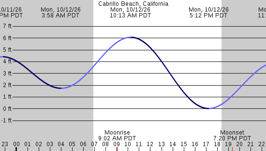 tide graph