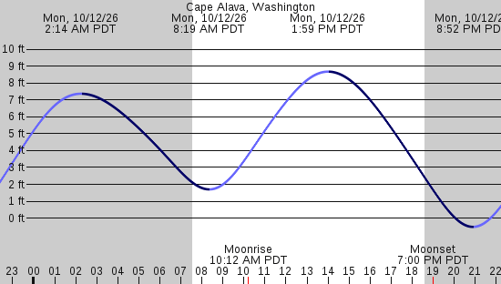 tide graph