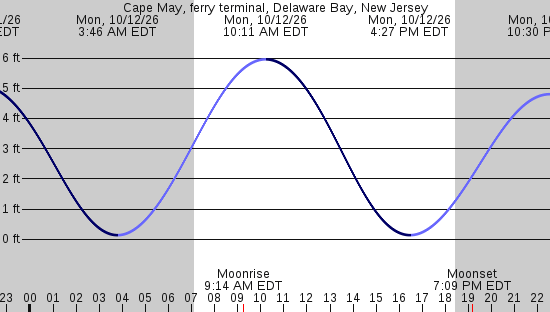 tide graph