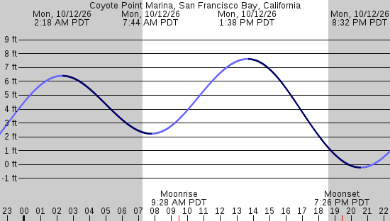 tide graph