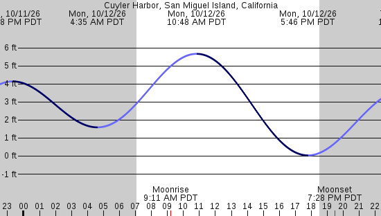 tide graph
