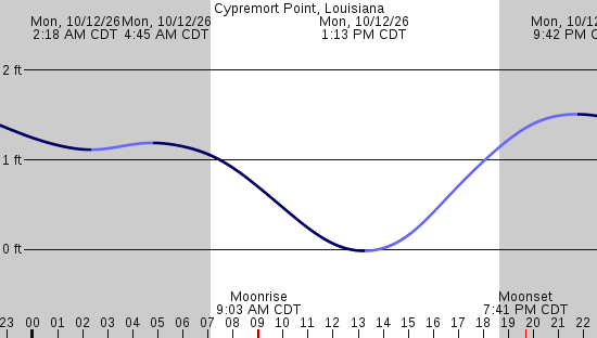 tide graph