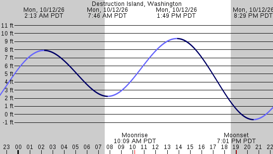 tide graph