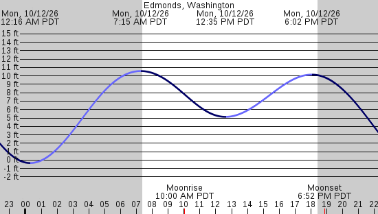 tide graph