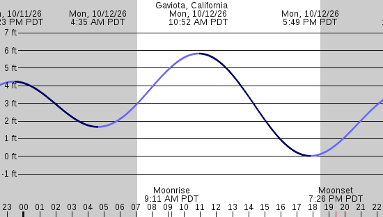 tide graph
