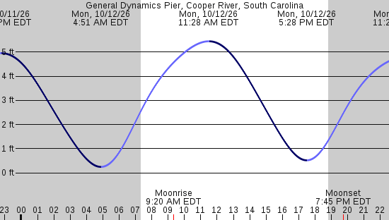 tide graph