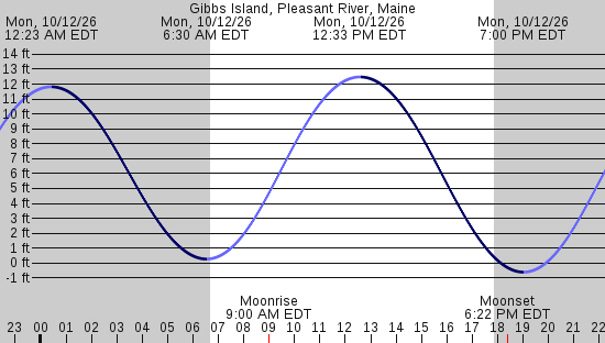 tide graph