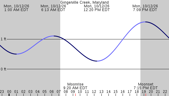 tide graph