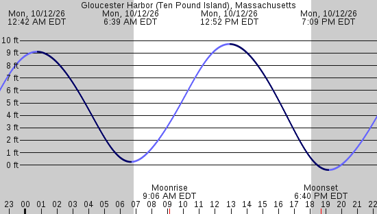 tide graph