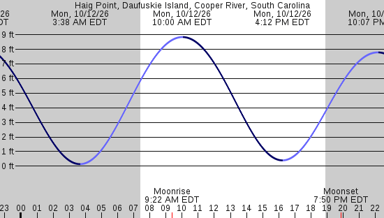 tide graph