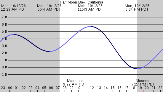 tide graph