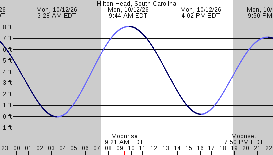 tide graph