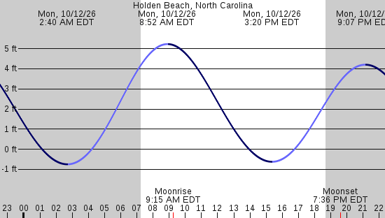 tide graph