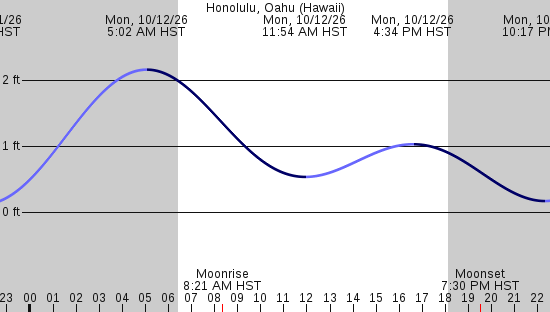 tide graph