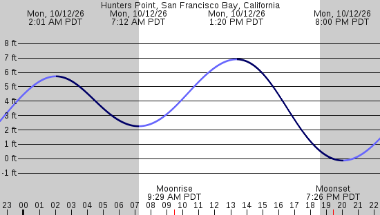 tide graph