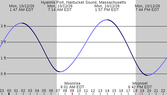 tide graph