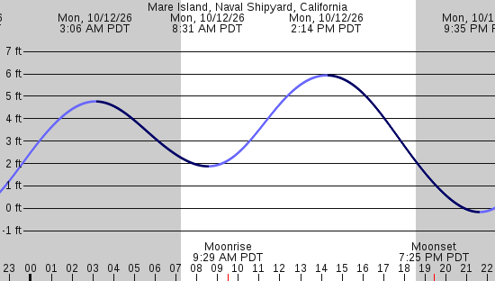 tide graph