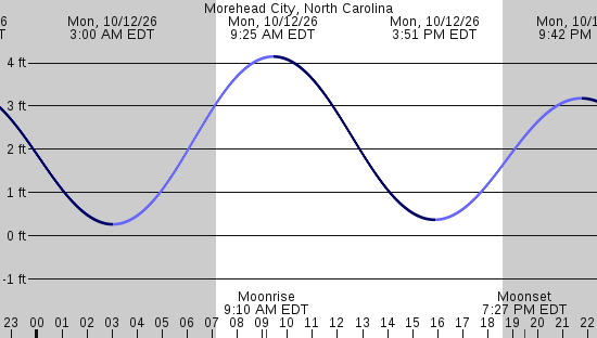 tide graph