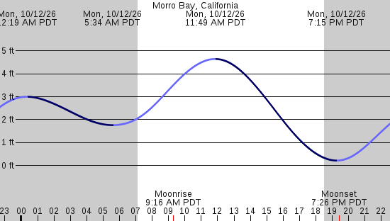 tide graph