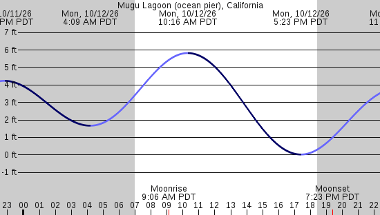 tide graph