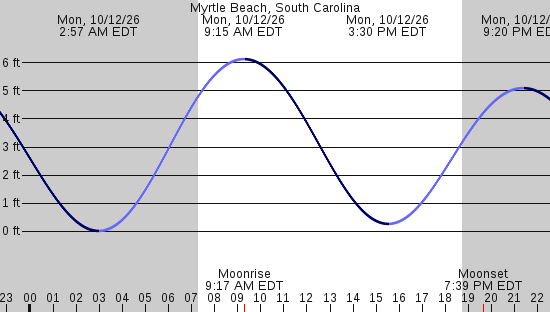 tide graph