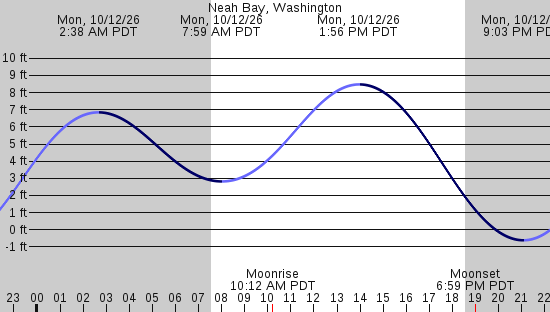 tide graph