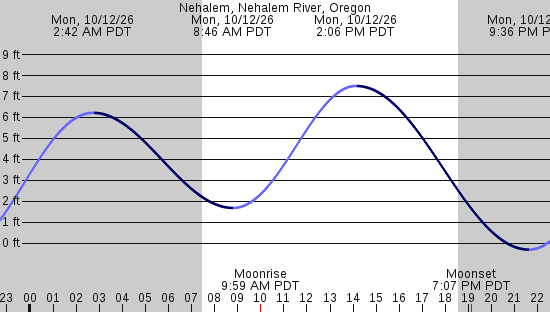 tide graph