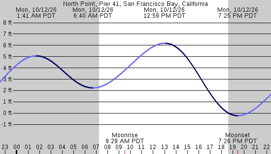 tide graph