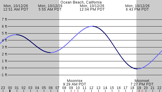 tide graph
