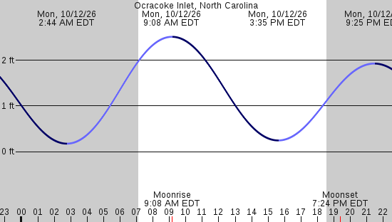 tide graph
