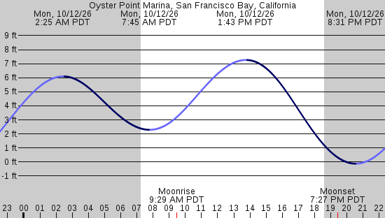 tide graph